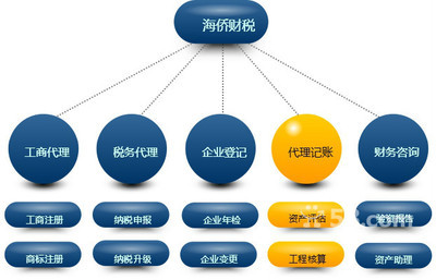 【云浮注冊公司|云浮代理注冊公司】 - 今題云浮注冊公司網(wǎng)